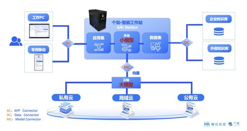 每日互動AI一體機(jī)GAI Station 以混合云架構(gòu)助力企業(yè)快速開啟AI進(jìn)化之路