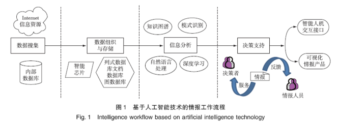 人工智能技術(shù)在軍事情報領(lǐng)域的應(yīng)用現(xiàn)狀與發(fā)展趨勢 數(shù)據(jù)處理與存儲支持服務(wù)的重要性
