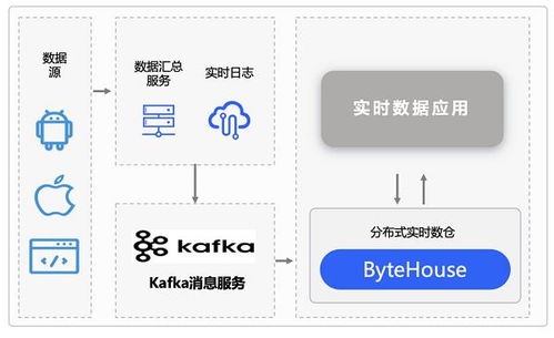 存儲成本直降20%，火山引擎ByteHouse攜手布魯肯共建數(shù)字廣告實時數(shù)倉，賦能數(shù)據(jù)處理與存儲全鏈路